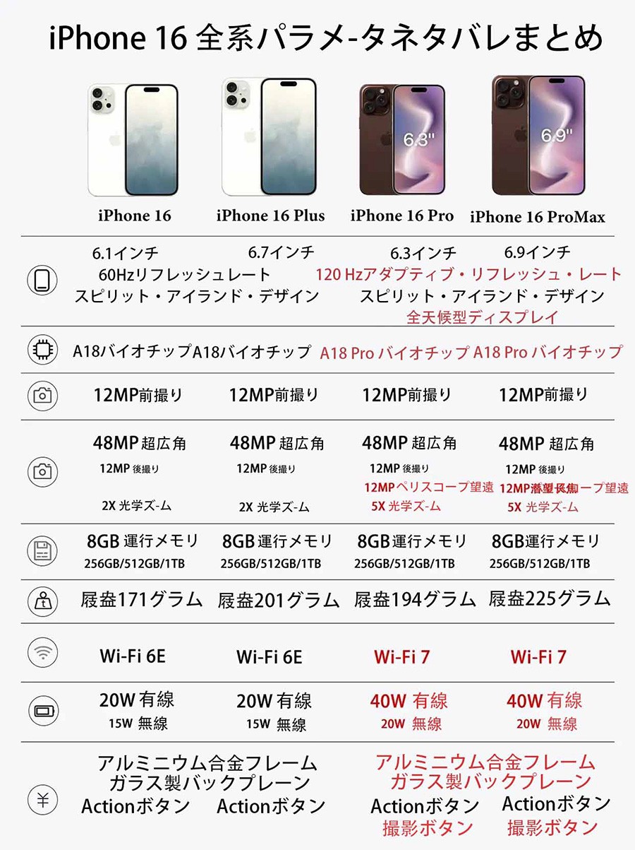 アイフォン16,アイフォン16 の発売日,アイフォン16 とアイフォン15 のパラメータの比較,iPhone 16 携帯の主なパラメータ